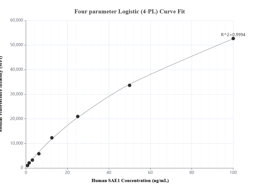 Cytometric bead array standard curve of MP01364-2